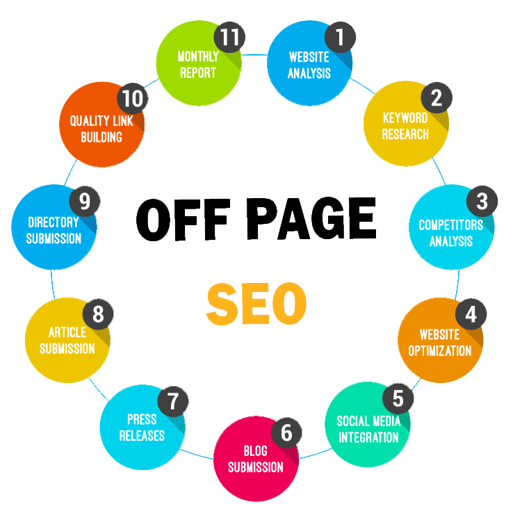 Off-Page SEO Techniques: Ultimate Guide For Beginners in San Diego ,CA | Backlink Services Local SEO Optimization