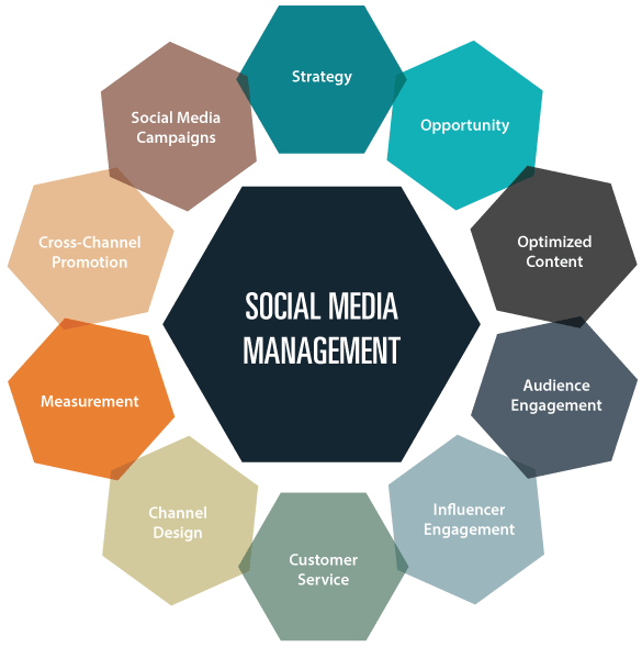 Social Media Management Services, SMM Services, Best Social Media Marketing Agency in San Diego ,CA