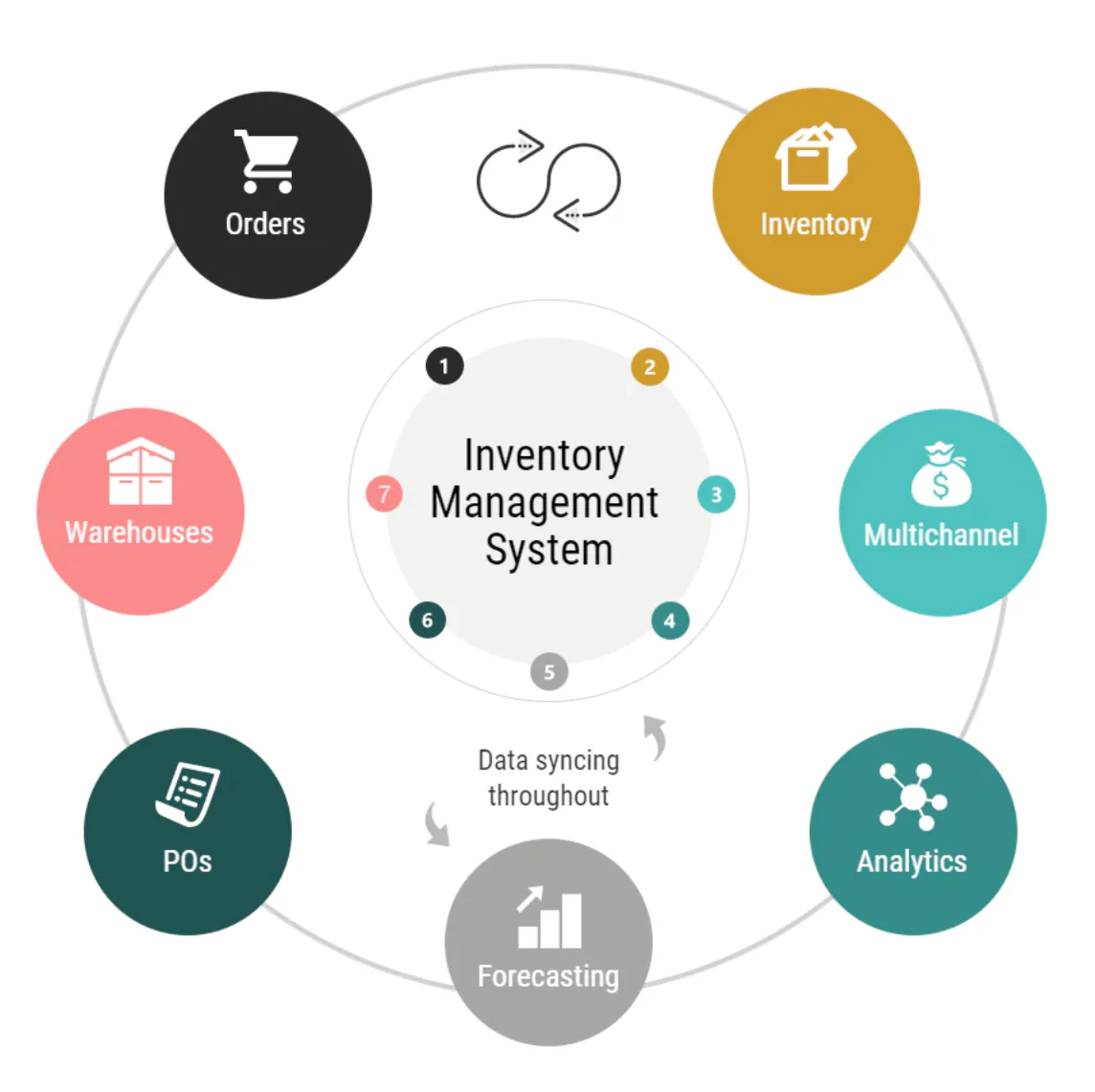 Best Inventory Management Software for Small and Medium businesses Stock Control in San Diego ,CA